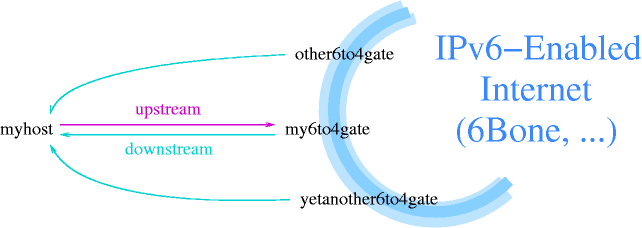 Request and reply can be routed via different gateways in 6to4