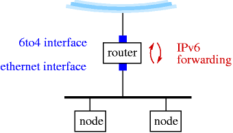 Enabling packet forwarding is needed for a 6to4 router