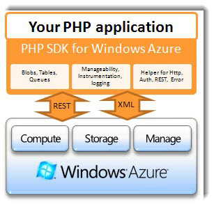 Windows Azure SDK 4